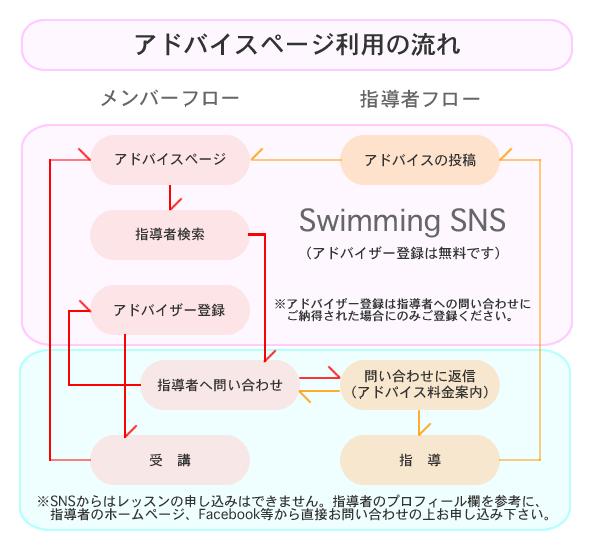 アドバイスページ利用の流れ