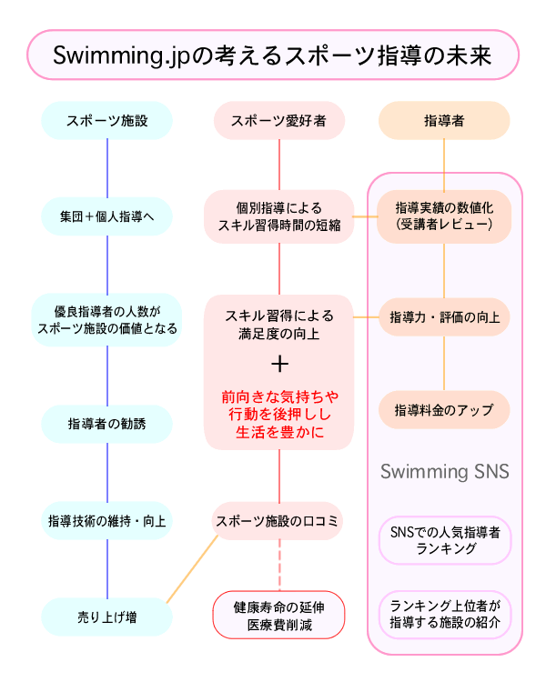 Swimming SNSの位置付け